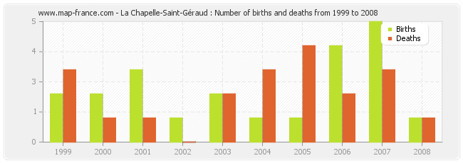 La Chapelle-Saint-Géraud : Number of births and deaths from 1999 to 2008